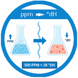 PPM to °dH hardness